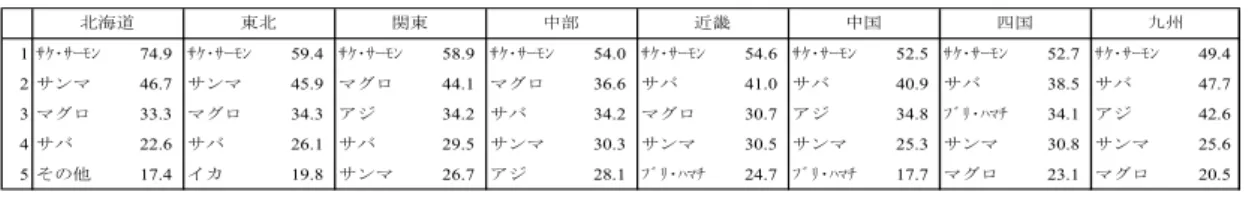 表  1 普 段 多 く 購 入 す る 魚 （ 地 域 別 順 位 ）   1 ｻｹ･ｻｰﾓﾝ 74.9 ｻｹ･ｻｰﾓﾝ 59.4 ｻｹ･ｻｰﾓﾝ 58.9 ｻｹ･ｻｰﾓﾝ 54.0 ｻｹ･ｻｰﾓﾝ 54.6 ｻｹ･ｻｰﾓﾝ 52.5 ｻｹ･ｻｰﾓﾝ 52.7 ｻｹ･ｻｰﾓﾝ 49.4 2 サンマ 46.7 サンマ 45.9 マグロ 44.1 マグロ 36.6 サバ 41.0 サバ 40.9 サバ 38.5 サバ 47.7 3 マグロ 33.3 マグロ 34.3 アジ 34.2 サバ 34.2 マグロ 3