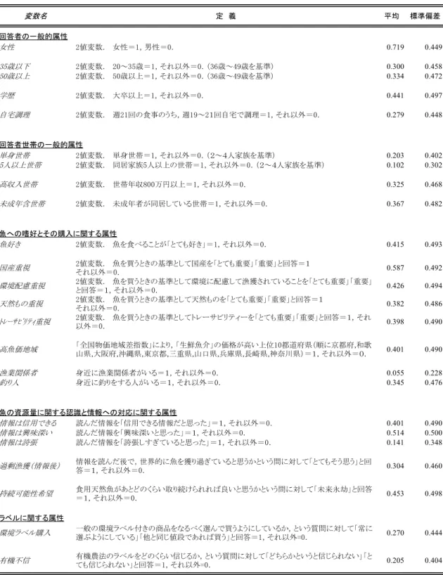 表   5  消 費 者 属 性 変 数 の 記 述 統 計 変数名 定　義 平均 標準偏差 回答者の一般的属性 女性 2値変数．　女性＝1，男性＝0． 0.719 0.449 35歳以下 2値変数．　20～35歳＝1，それ以外＝0．（36歳～49歳を基準） 0.300 0.458 50歳以上 2値変数．　50歳以上＝1，それ以外＝0．（36歳～49歳を基準） 0.334 0.472 学歴 2値変数．　大卒以上＝1，それ以外＝0． 0.441 0.497 自宅調理 2値変数．　週21回の食事のうち，週19～