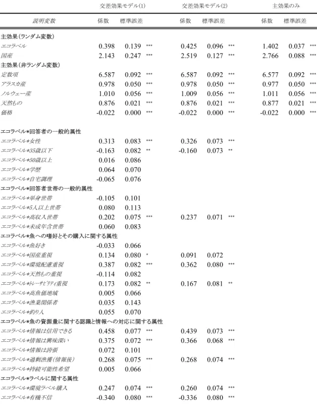 表   6  推 計 結 果   説明変数 係数 標準誤差 係数 標準誤差 係数 標準誤差 主効果（ランダム変数） エコラベル 0.398 0.139 *** 0.425 0.096 *** 1.402 0.037 *** 国産 2.143 0.247 *** 2.519 0.127 *** 2.766 0.088 *** 主効果（非ランダム変数） 定数項 6.587 0.092 *** 6.587 0.092 *** 6.577 0.092 *** アラスカ産 0.978 0.050 *** 0.978 
