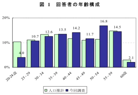 図   1  回 答 者 の 年 齢 構 成   4.0 10.7 12.6 13.5 14.2 11.7 16.8 14.5 2.1 0%10%20% 20 -2 4 歳 25  -  29 30  -  34 35  -  39 40  -  44 45  -  49 50  -  54 55  -  59 60 歳 人口推計 今回調査   注 ：     人 口 統 計 の 人 口 比 は 、20歳 か ら 60歳 ま で の 人 口 数 に 占 め る 各 年 代 の 比 率 を 計 算      