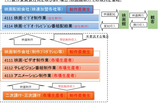 図表 15  映画の生産から収益獲得までの流れ 