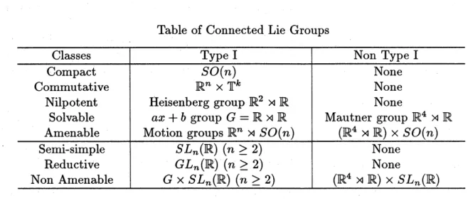 Table of Connected Lie Groups