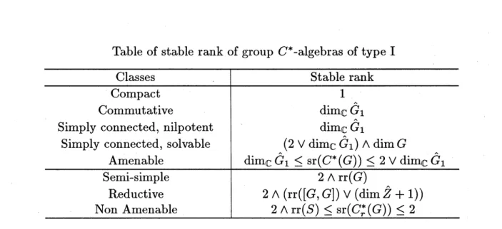 Table of stable rank of group $C^{*}$ -algebras of type I