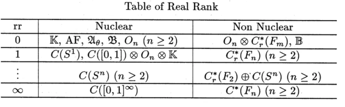 Table of Real Rank