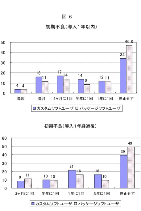 図 6 がその結果であり、上の図が導入後 1 年以内、下の図が導入後１年経過後である。 縦軸は比率（％）である。カスタムソフトの方がわずかにトラブル発生頻度が高い。象徴 的な数字として導入１年以内にまったく停止しない場合の比率を比べると、パッケージソ フトの場合は 46.8%が停止しないが、カスタムソフトの場合は停止しないのは 34%にとど まる。パッケージソフトは、他ですでに使われているソフトなのでバグが取れており、ト ラブルが少ないという予想は裏付けられたことになる。 初期不良（導入１年以内） 4 16
