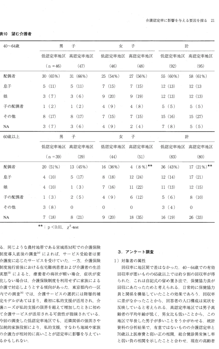 表 1 0 望む介護者 40~64歳 男 子 母 認 定 率 地 亙 高 認 定 率 地 亙 (n  =46)  ( 4 7 )  配偶者 30  (65%)  3 1   (66%)  d 息子 5 ( l l )  5 ( l l )  娘 3 (7)  3 (6)  子の記儒者 1 (2)  1 (2)  そのイ也 8 ( 1 7 )  8  ( 1 7 )  NA  3 (7)  3 (6)  6 0 歳以上 男 子 抵 認 定 率 地 区 高 認 定 率 地 区 (n  =3 ヲ ) ( 2 9 