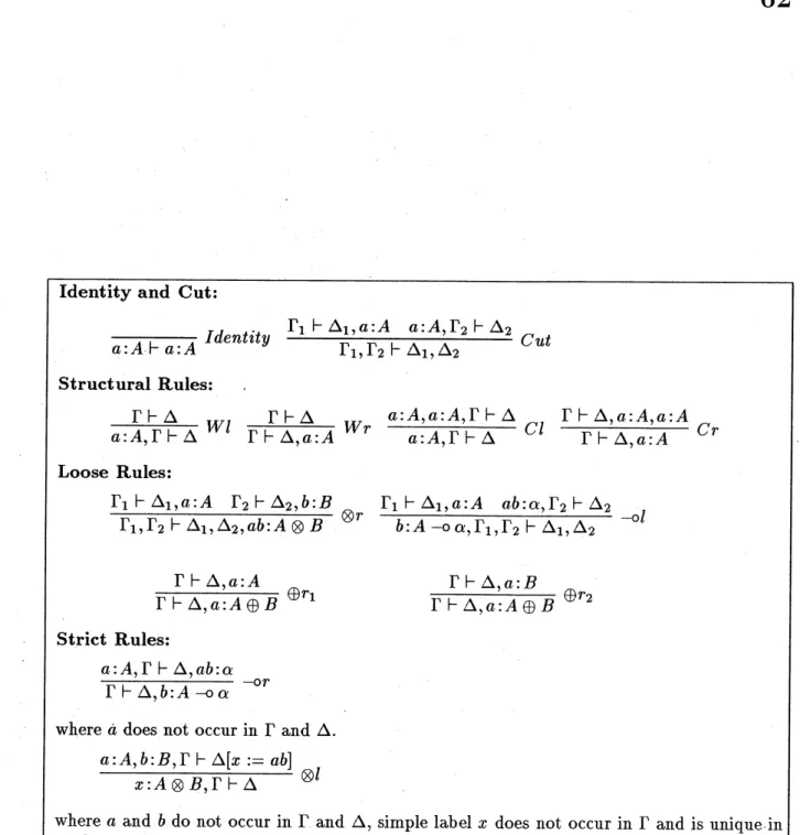 Figure 1: Inference Rules of Labelled Naive Linear Logic
