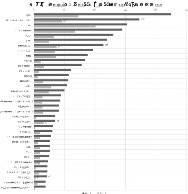 図表 1  年齢階級別・産業別の就業者数（2017 年度平均）  （注釈）単位：万人  （注釈）上位 35 職種  （資料）総務省「労働力調査」より作成 17311435214637163050100150 200 250建設業社会保険・社会福祉・介護事業農業その他の事業サービス業卸売業医療業飲食料品小売業その他の小売業飲食店学校教育道路貨物運送業金融業，保険業地方公務食料品製造業不動産業洗濯・理容・美容・浴場業その他の教育，学習支援業技術サービス業(他に分類されないもの)金属製品製造業専門サービス業(他に