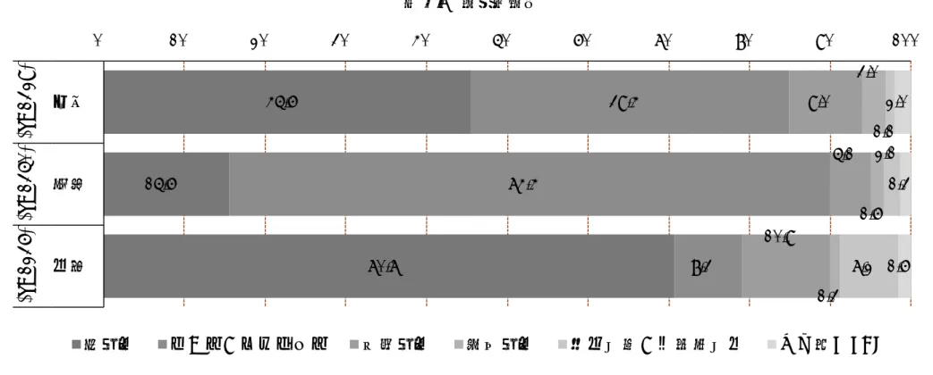 図表 6  就業形態別  45.6% 15.6% 70.7% 39.4%74.4% 8.3% 9.0% 5.1%10.9% 3.0% 1.6% 1.3% 1.1% 2.1%7.2% 2.0% 1.3%1.6%0%10%20%30%40%50%60%70%80%90% 100%介護小売運転(n=1329)(n=1350) (n=1236) 正社員 パート・アルバイト 契約社員 派遣社員 自営業主・家族従業員 その他【FA】