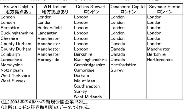 図表 6-14 AIＭ新規公開企業の所在地（指定アドバイザーの所在地との関連） 