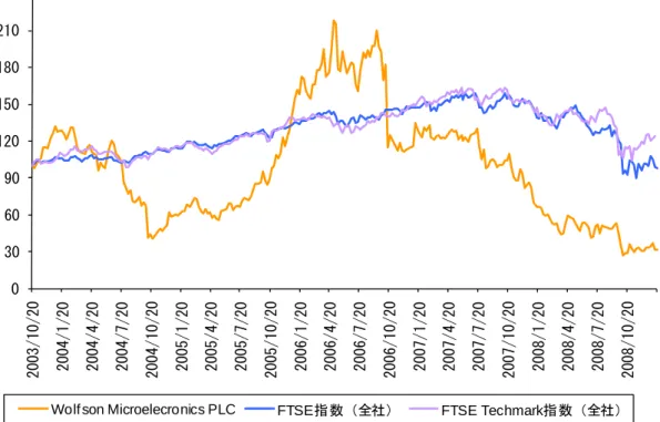 図表 6-18    Wolfson Microelectronics PLC の株主状況 