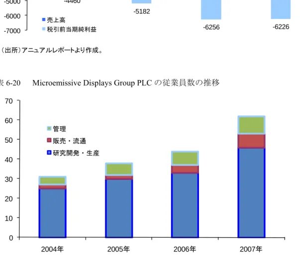図表 6-20    Microemissive Displays Group PLC の従業員数の推移