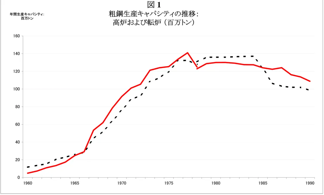 図 1 粗鋼生産キャパシティの推移： 高炉および転炉 （百万トン） 020406080100120140160 1960 1965 1970 1975 1980 1985 1990年間生産キャパシティ：百万トン