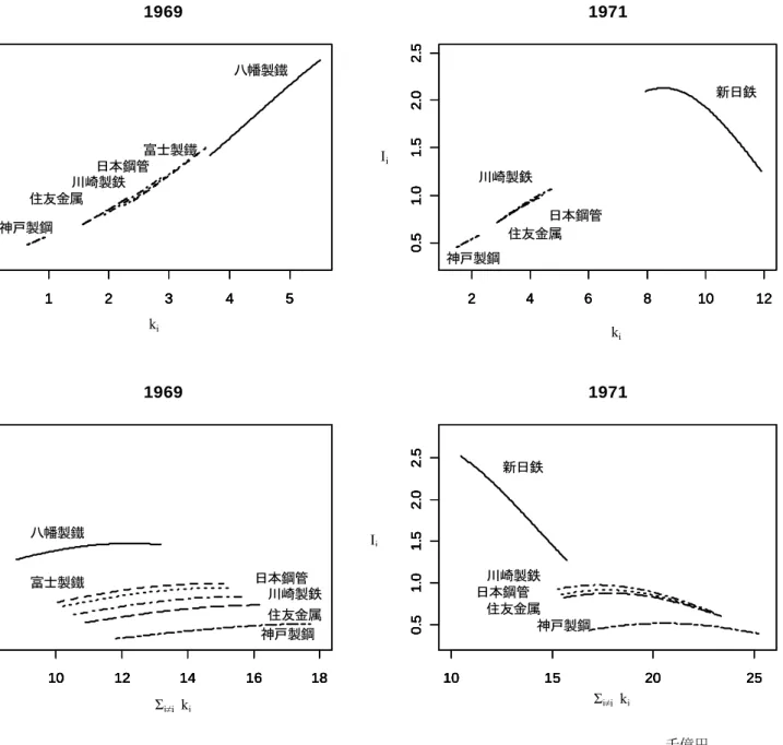 図 3 投資ポリシー関数の形状 企業別, 1969年および1971年 千億円 （ 1960年価格）12345八幡製鐵123451969富士製鐵12345日本鋼管12345川崎製鉄12345住友金属12345神戸製鋼246810 120.51.01.52.02.5新日鉄246810120.51.01.52.02.5日本鋼管246810120.51.01.52.02.51971川崎製鉄246810120.51.01.52.02.5住友金属246810120.51.01.52.02.5神戸製鋼1012141618