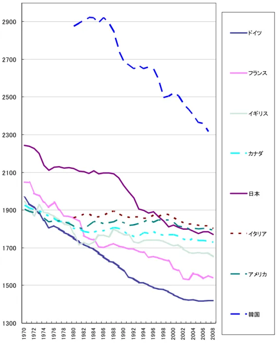 図 1-1 OECD 諸国の年間実労働時間の推移  130015001700190021002300250027002900 1970 1972 1974 1976 1978 1980 1982 1984 1986 1988 1990 1992 1994 1996 1998 2000 2002 2004 2006 2008 ドイツ フランス イギリスカナダ日本イタリアアメリカ韓国 出所：OECD 統計データベースより作成