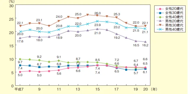 図 1-2  週 60 時間以上働く労働者の割合の推移（フルタイム労働者、性別・年代別） 