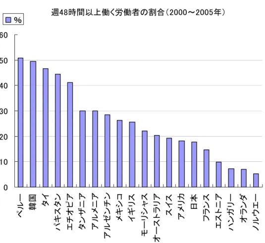図 1-3  長時間労働の国際比較  週48時間以上働く労働者の割合（2000～2005年） 0102030405060 ペルー 韓国 タイ パキスタン エチオピア タンザニア アルメニア アルゼンチン メキシコ イギリス モーリシャス オーストラリア スイス アメリカ 日本 フランス エストニア ハンガリー オランダ ノルウエー％
