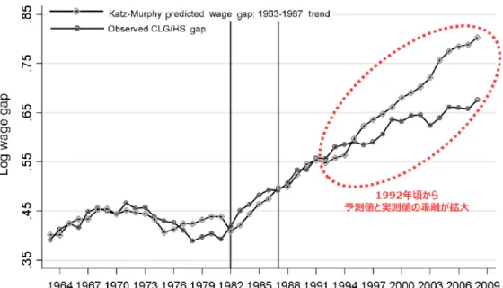 図表 8  米国における賃金の大卒プレミアムに関する実測とスキルモデルによる予測 