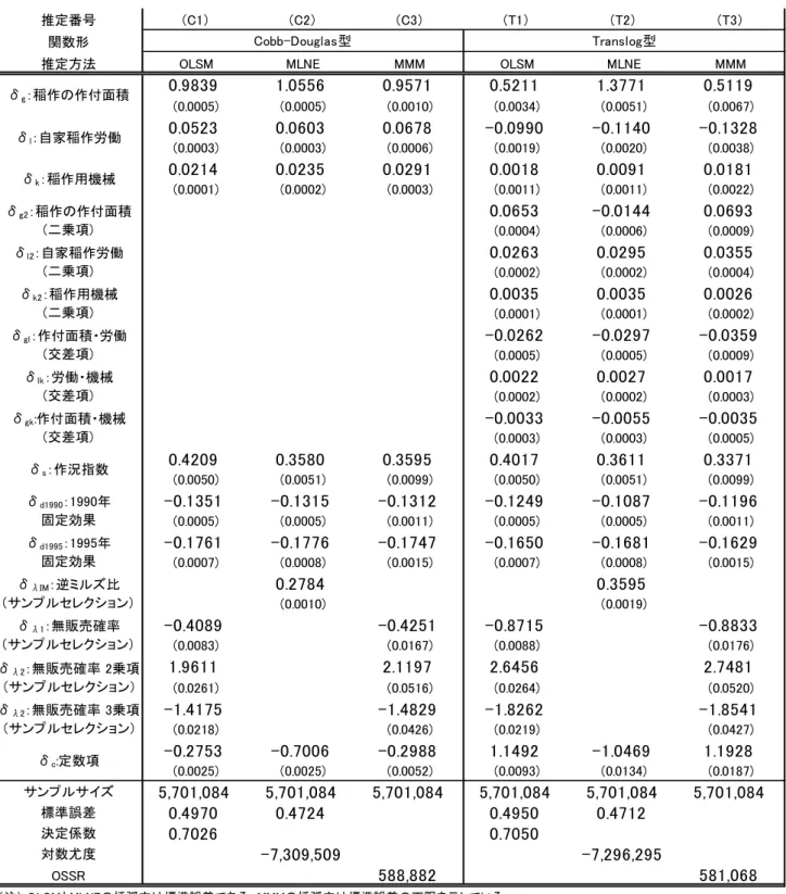 表 3：稲作の生産関数の推定結果