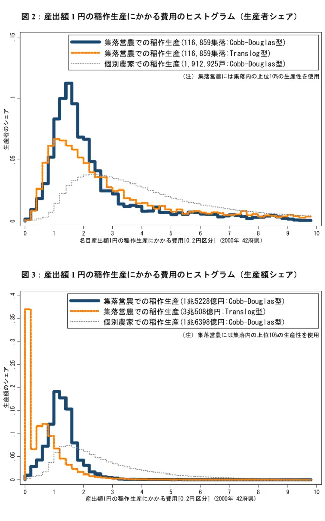 図 2：産出額 1 円の稲作生産にかかる費用のヒストグラム（生産者シェア）  0.05.1.15生産者のシェア 0 1 2 3 4 5 6 7 8 9 10 名目産出額1円の稲作生産にかかる費用[0.2円区分] (2000年 42府県) 集落営農での稲作生産(116,859集落:Cobb-Douglas型)集落営農での稲作生産(116,859集落:Translog型)個別農家での稲作生産(1,912,925戸:Cobb-Douglas型) （注）集落営農には集落内の上位10%の生産性を使用 図 3：産出額 