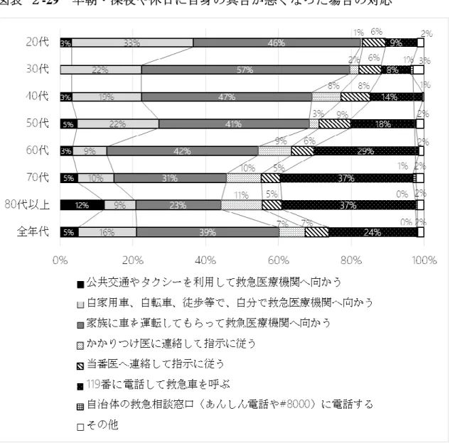 図表 ２ -29 早朝・深夜や休日に自身の具合が悪くなった場合の対応