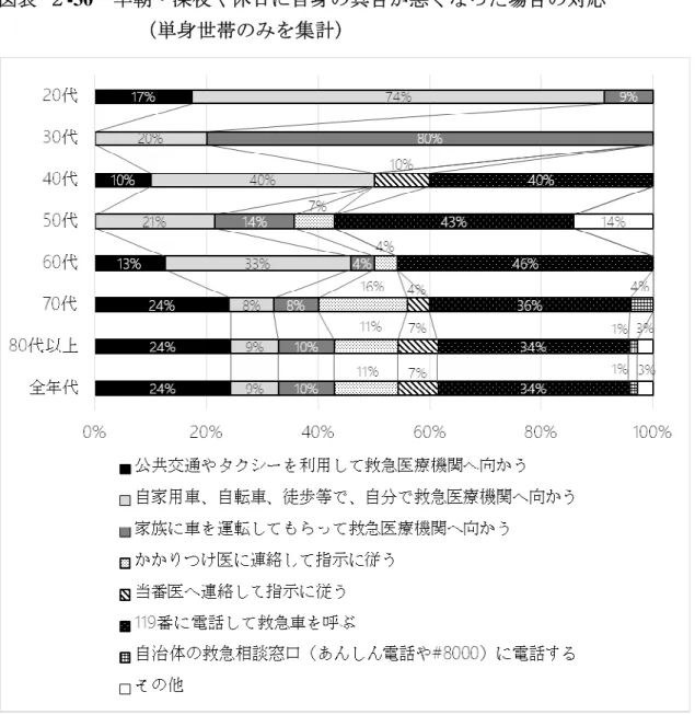 図表 ２ -30 早朝・深夜や休日に自身の具合が悪くなった場合の対応