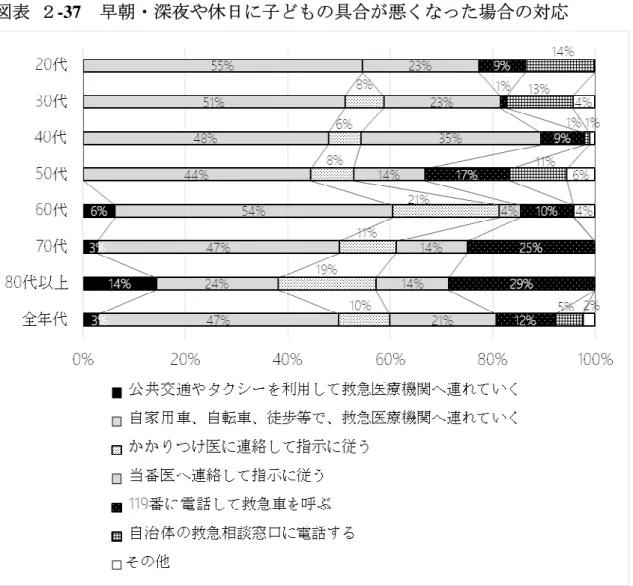図表 ２ -37 早朝・深夜や休日に子どもの具合が悪くなった場合の対応