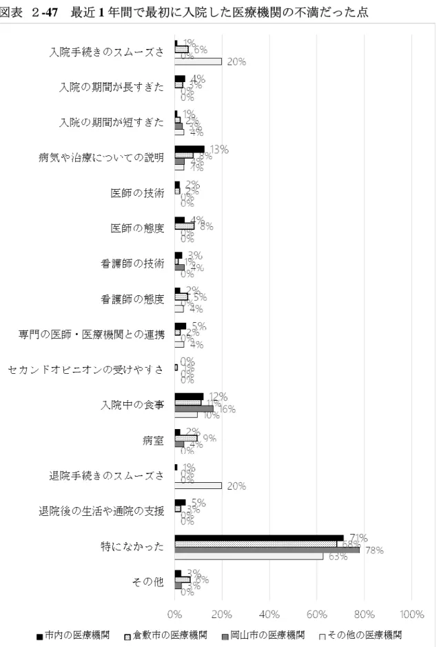 図表 ２ -47 最近 1 年間で最初に入院した医療機関の不満だった点