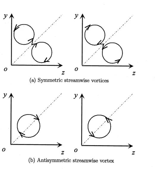 Fig. 7 $\mathrm{r}_{\mathrm{P}^{\mathrm{i}\mathrm{c}\mathrm{a}}}1$ flow structures in corner region