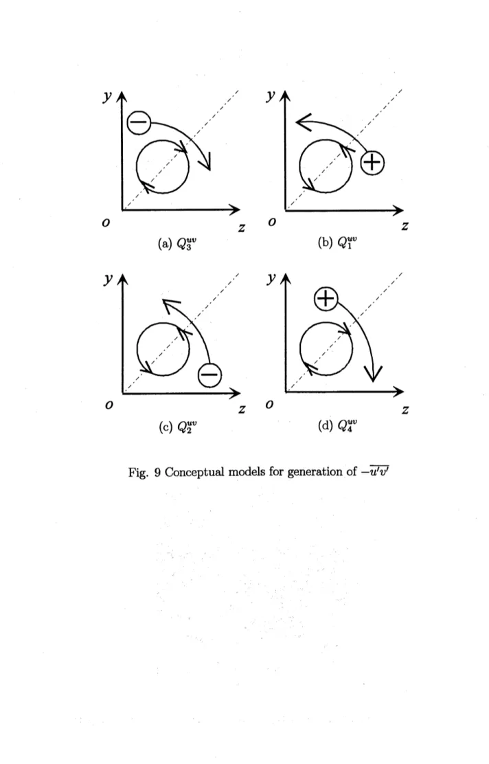 Fig. 9 Conceptual models for generation of $-\overline{u’v’}$