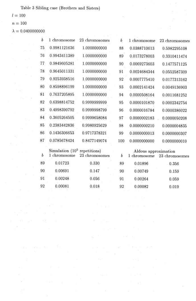 Table 3 Sibling case (Brothers and Sisters)