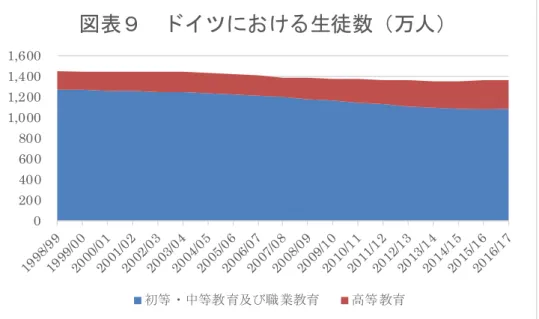 図表 10  ドイツにおける NACE85（教育サービス）の実質アウトプット推移 17   （出典） Destatis 提供資料                                                 17 NACE85 の対象範囲として、計測結果には一部市場産出分も含まれるが、実質アウトプットの約 8 割 程度は非市場（産出数量法により計測）によるものである。02004006008001,0001,2001,4001,600 図表９ ドイツにおける生徒数（万人）初等・中等教育及び職