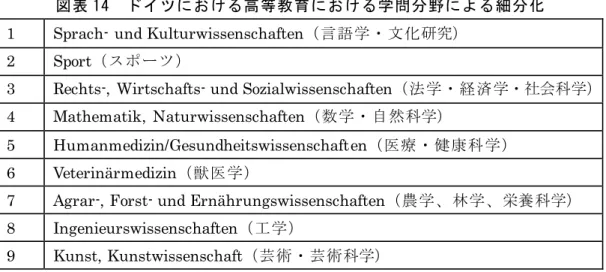 図表 14  ドイツにおける高等教育における学問分野による細分化  1  Sprach- und Kulturwissenschaften（言語学・文化研究） 