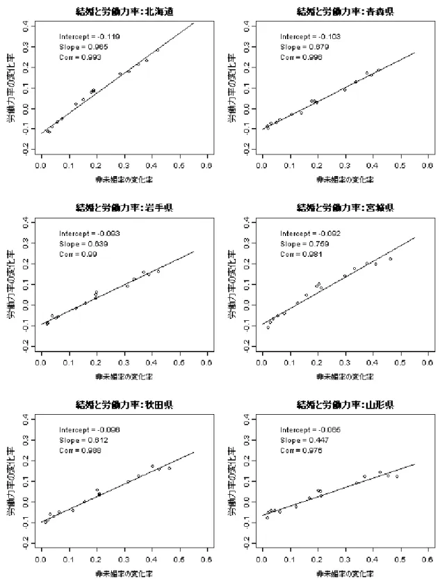 図 5  都道府県別・コーホートデータによる結婚と離職  (その 1) 