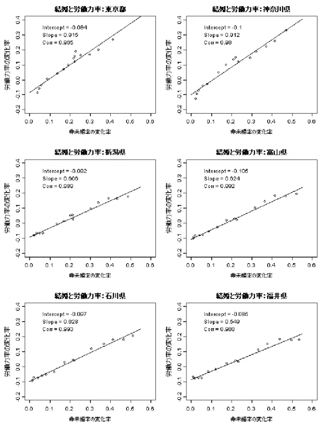 図 5  都道府県別・コーホートデータによる結婚と離職  (その 3) 
