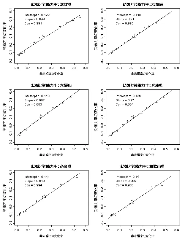 図 5  都道府県別・コーホートデータによる結婚と離職  (その 5) 