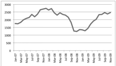 図  1-1  インドネシア株式指数（Indonesia Stock Index）2 年間推移  出所：インドネシア株式指数  今回のウォール街を発端とするグローバル危機はインドネシア株式市場に対して悪影響はあったも のの、2009 年 3 月以降は回復してきており、同年 11 月現在、危機前の水準まで回復している。  図  1-2  為替レート（ルピア  /  米ドル）2003 年～2009 年  出所：インドネシア銀行  対ドル外国為替レートは当初、過去の危機のように急激な下落を経験したが、3 月頃から