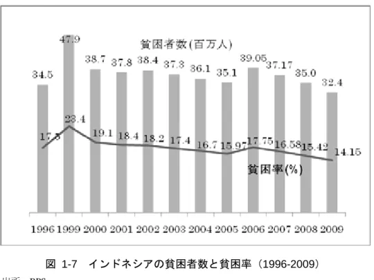 図  1-7  インドネシアの貧困者数と貧困率（1996-2009）  出所：BPS  1998 年の危機はインドネシアの多方面に大きな打撃を与えた。経済面では、1998 年は 13%のマイナ ス成長を記録した（前年に 5.8%成長を記録した所からの後退であった）。高騰していた為替相場の ために（同年に発生した 75%のインフレーションもあり）、1 人当たりの収入はわずか 1 年で 1,184 米ドルから 485 米ドルまで激減した。インドネシアの対外債務は、対 GDP 比で 1996 年の 24%から 1