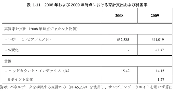 表  1-11  2008 年および 2009 年時点における家計支出および貧困率 