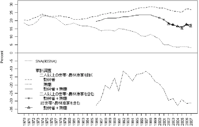 図 2: 家計調査の調査範囲と貯蓄率