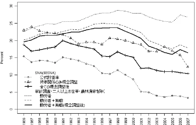 図 3: SNA と家計調査の記入誤差調整済貯蓄率
