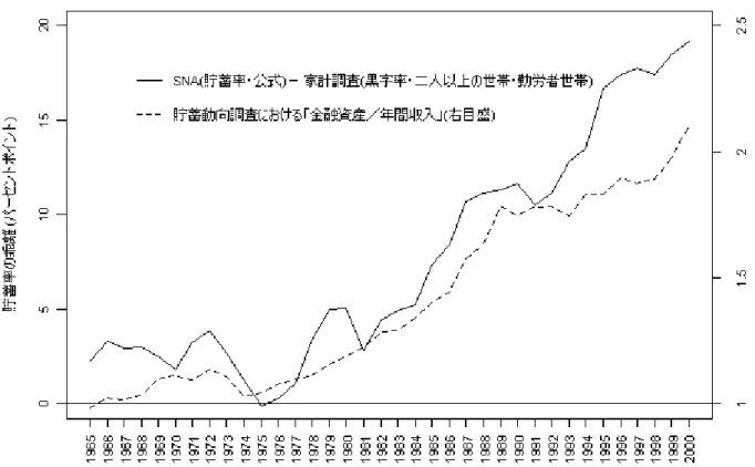 図 4: 金融資産残高と貯蓄率の乖離