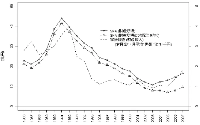 図 5: SNA と家計調査における財産収入