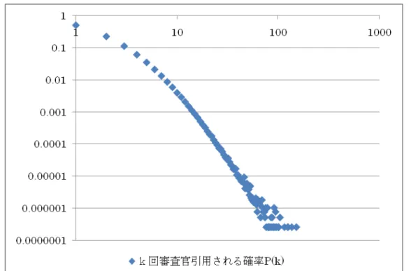図 1 審査官引用の頻度分布（縦軸：ｋ回引用される確率 P(k)対数表示、横軸：ｋ対数表示） 