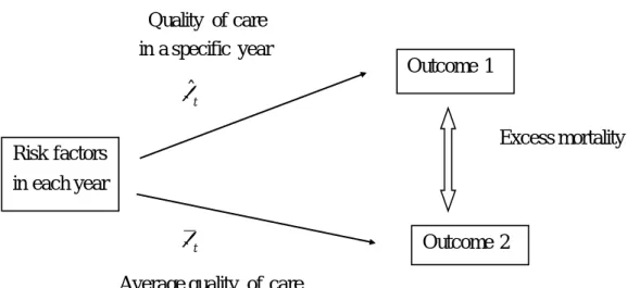 Figure  2  Indirect Standardization                    Quality  of care                         in  a specific  year                          βˆ   t                                                       Excess mortality                                     