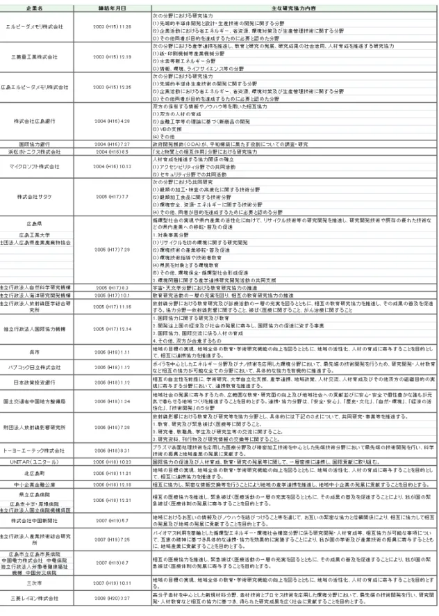 表 7-3  包括協定の内容 