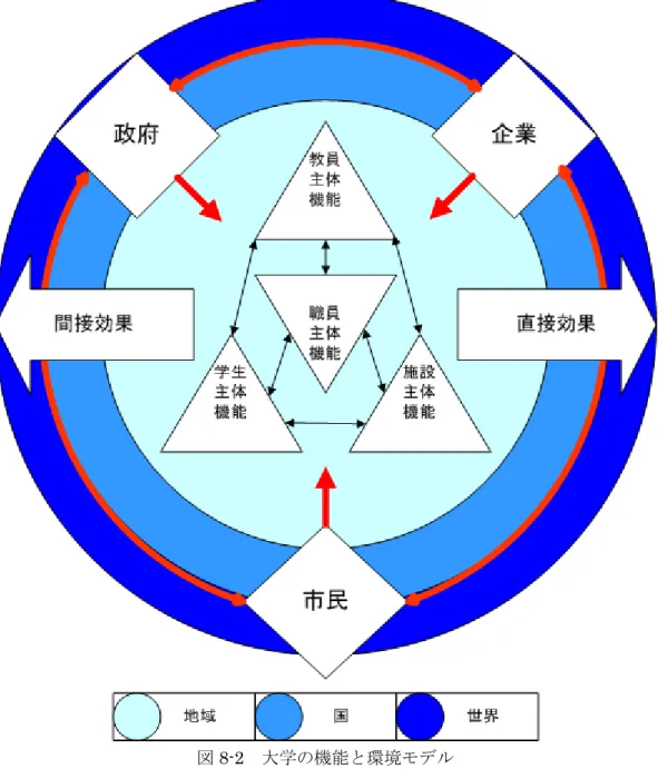 図 8-2  大学の機能と環境モデル     