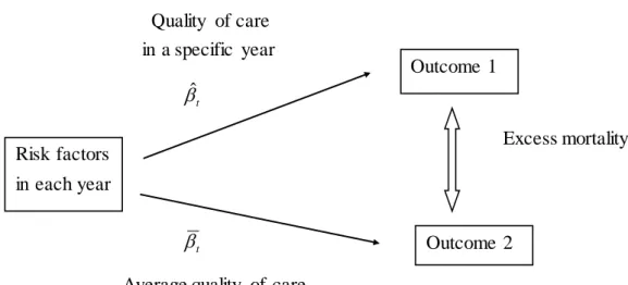 Figure  2    Indirect Standardization                    Quality  of care                         in  a specific  year                          βˆ   t                                                       Excess mortality                                   
