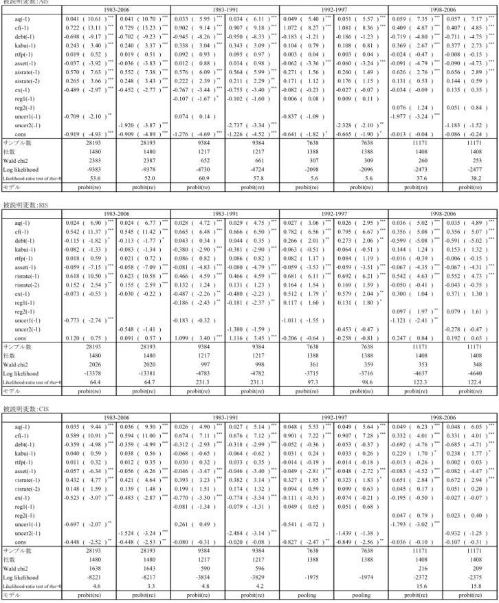 表 5  推計結果（製造業μ＝0.2,  λ=1.75）  被説明変数：AIS 　　　aq(-1) 0.041 ( 10.61 ) *** 0.041 ( 10.70 ) *** 0.033 ( 5.95 ) *** 0.034 ( 6.11 ) *** 0.049 ( 5.40 ) *** 0.051 ( 5.57 ) *** 0.059 ( 7.35 ) *** 0.057 ( 7.17 ) *** 　　　cf(-1) 0.722 ( 13.11 ) *** 0.729 ( 13.23 ) *** 0.