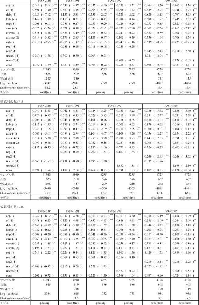 表 6  推計結果（機械産業μ=0.2,  λ=1.75）  被説明変数：AIS 　　　aq(-1) 0.044 ( 8.14 ) *** 0.036 ( 4.37 ) *** 0.052 ( 4.40 ) *** 0.053 ( 4.51 ) *** 0.064 ( 5.70 ) *** 0.062 ( 5.56 ) *** 　　　cf(-1) 0.591 ( 7.80 ) *** 0.650 ( 4.85 ) *** 0.995 ( 5.45 ) *** 0.990 ( 5.42 ) *** 0.349